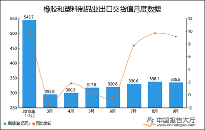 2018年1-9月全國橡膠和塑料制品業出口交貨值統計分析