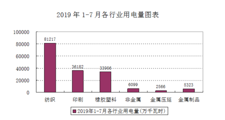 2019年1-7月蒼南縣用電情況簡析