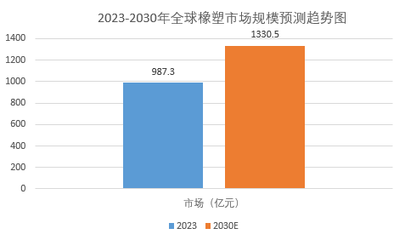 2024年橡塑市場(chǎng)前景分析:全球橡塑市場(chǎng)規(guī)模增長率為4%