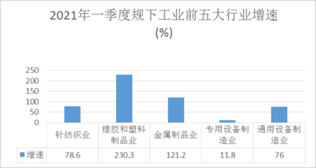 2021年一季度象山縣規下工業運行情況分析