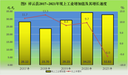 祥云縣2021年國民經濟和社會發展統計公報